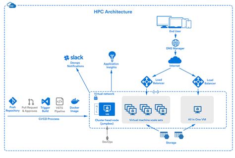 Hpc — High Performance Cluster Solution Architecture Hpc Cluster