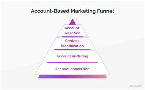 A Comprehensive Guide To Account Based Marketing