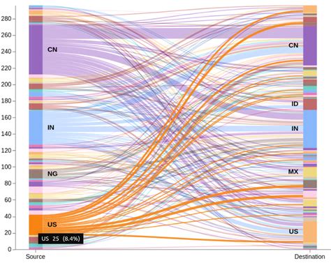 Sankey Visualization With Vega In Kibana 62 Elastic Blog