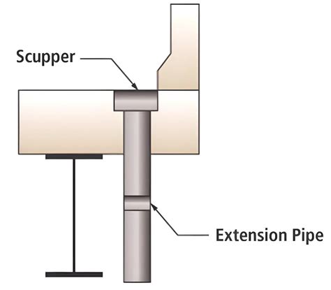 How To Easily And Effectively Install A Scupper On A Flat Roof How To