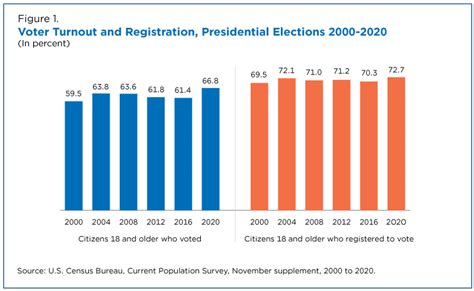 Despite Pandemic Challenges 2020 Election Had Largest Increase In