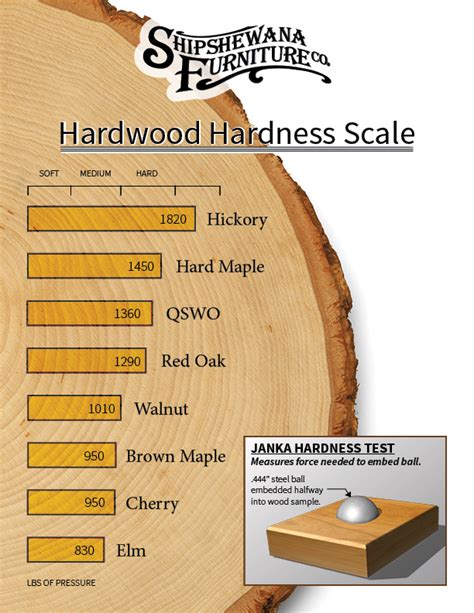 Hardwood Lumber Hardness Chart