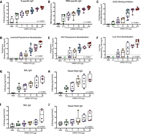 Immune Correlates Of Protection By Mrna 1273 Vaccine Against Sars Cov 2
