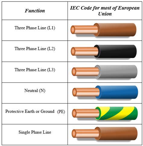New vs old wiring colours in 2006, amendment 2 of 17 th edition bs7671 wiring regulations saw a change to harmonise the uk colours with the european cable colours for consistency and to avoid. Electronic machine: Electronics Circuits
