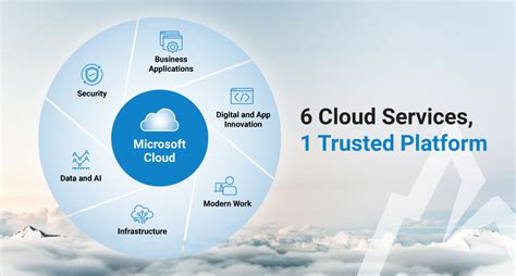 Microsoft Cloud Services 6 Solutions 1 Trusted Platform Arctic It