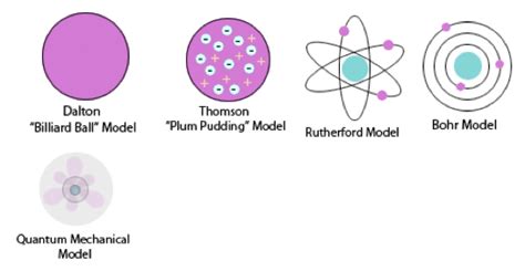Morgans Chemistry Blog Atomic Models