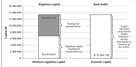 Figure Regulatory Capital If Provisions Were Made Download Scientific