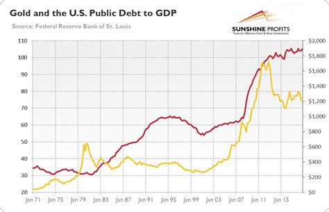 Before we talk about the debt ceiling it's important to realize the difference between the deficit the deficit and the debt because these words. Debt Ceiling and Gold - Explained | Sunshine Profits