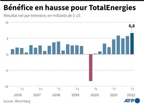 Superprofits Totalenergies Annonce 66 Milliards De Dollars De