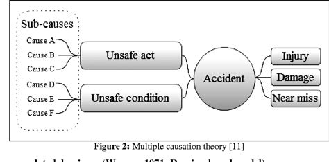 Figure 3 From Ajor Theories Of Construction Accident Causation Models