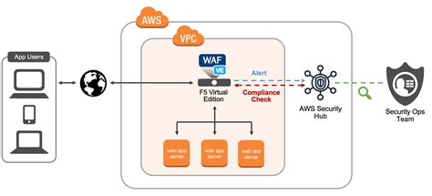 F5 Waf Support For Aws Security Hub Empowering Centralized Security