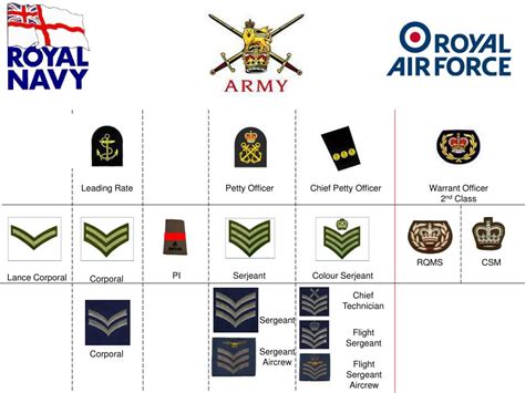 Ppt British Armed Forces Badges Of Rank Including Those Unique To