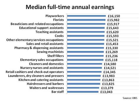 Uks Top 10 Highest And Lowest Paid Jobs City And Business Finance