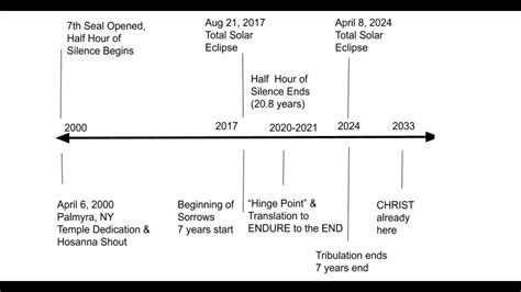 7 Year Tribulation In The Seventh Seal Timeline Youtube