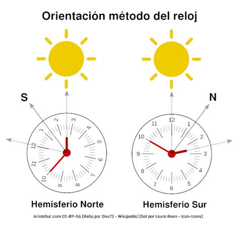 Cómo Utilizar El Reloj Como Brújula Hemisferio Norte Por Ejemplo