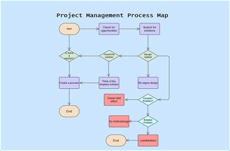 Free Process Mapping Templates Word And PowerPoint