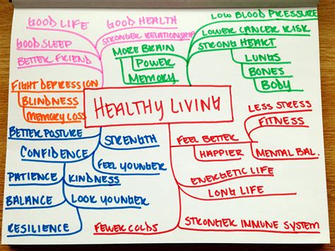 Healthy Lifestyle Mindmap Researchers From The Harvard Th