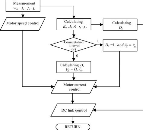 Proposed Method S Flowchart Download Scientific Diagram Riset