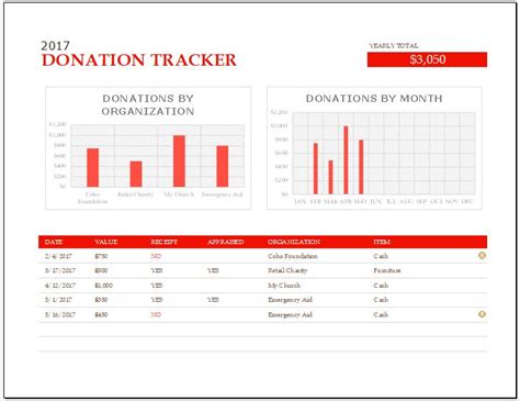 This change order log template will help to keep track of the change order descriptions, time extensions associated with the changes, and the cumulative contract dollar amount. Donation Tracker Template for MS Excel | Word & Excel ...