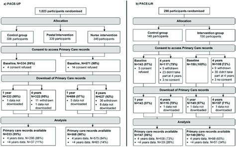 A Pace Up And B Pace Lift Consort Diagrams For Primary Care Records