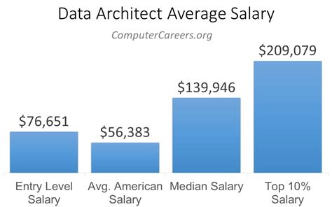 Data Architect Salary In 2023 Computercareers