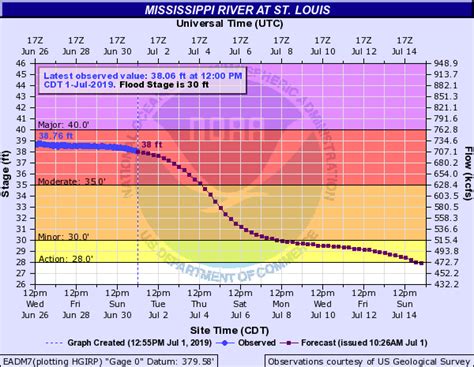 The Mississippi River Broke A Flood Of 1993 Record