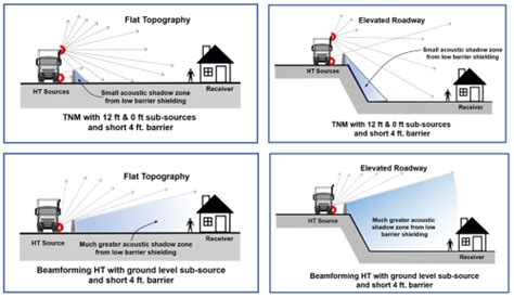 Noise Abatement Part 2 State Dots Study New Noise Wall Options