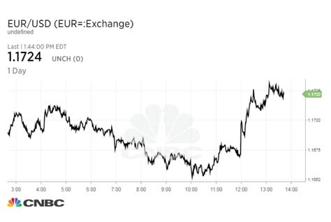 Euro Pops After Report That Ecb Will Talk About Winding Down Back