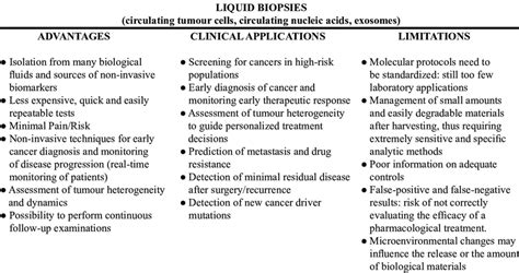 Advantages And Limitations Of Liquid Biopsy For Selecting A Cancer