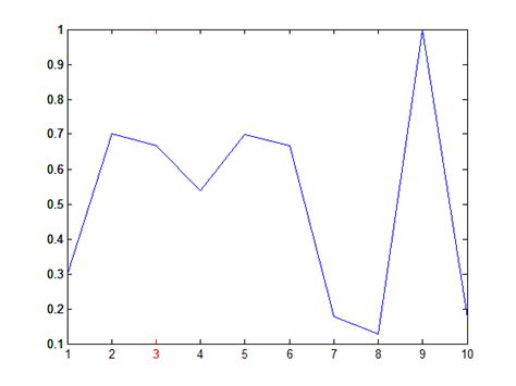 How Can I Assign Multiple Colors To Tick Labels In Plots In Matlab