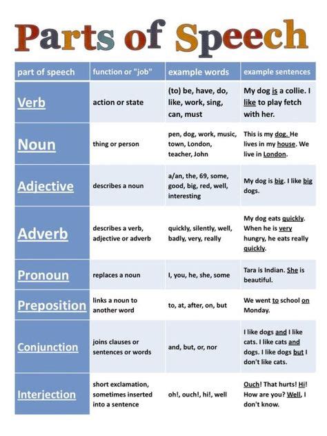 Parts Of Speech Tables 5 Pictures Teaching English Writing Learn