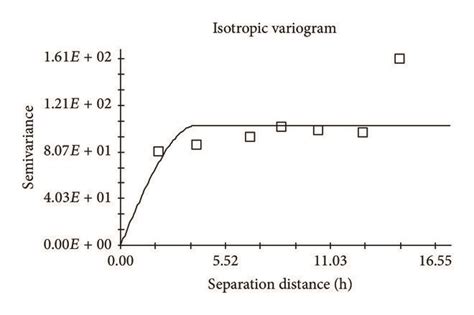 Variogram Of The Spherical Model Spherical Model C0 000000 C0 C