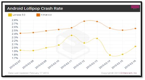 Android Fares Slightly Better Than Ios In App Crash Rates
