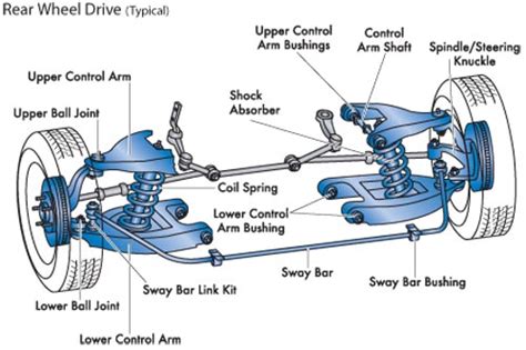 Introduction To Automobile Suspension System