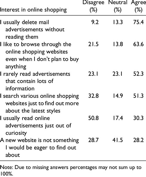 Education level bachelor's degree master degree phd degree 5. Interest in online shopping. | Download Table