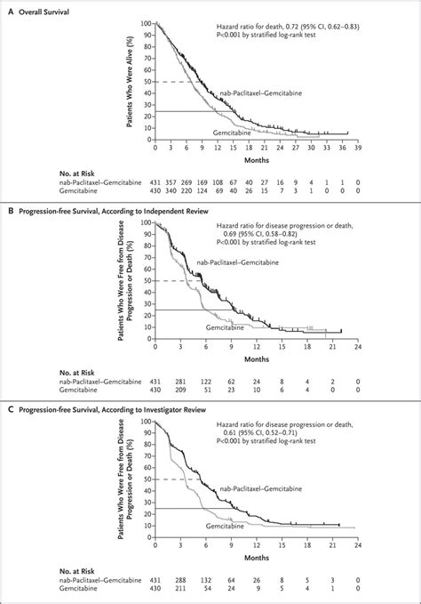 Increased Survival In Pancreatic Cancer With Nab Paclitaxel Plus