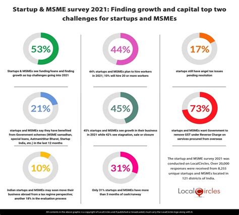 Finding Growth Capital Top Challenges For Startups And Msmes This Year
