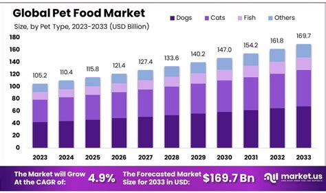 Pet Food Market Size Share Growh Cagr Of 470