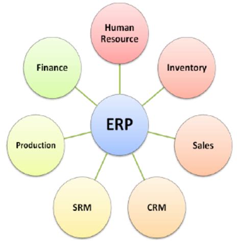 Erp Domains Integration Diagram Download Scientific Diagram