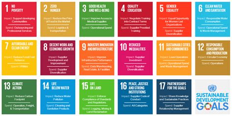 Sdg Goals Increased Attention To Sustainable Development Goals Pba