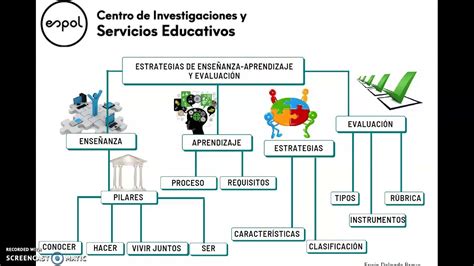 Evaluacion Del Proceso Ense Anza Aprendizaje Mindmeister Mapa Mental