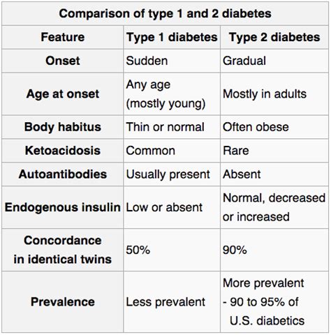 Like what causes them, who they affect, and how you should manage lots of people get confused between type 1 and type 2 diabetes. Type 1 vs Type 2 Diabetes - Difference and Comparison | Diffen
