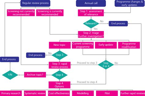 The system of government is very strong, any particular elected government's strength depends on the majority the government commands in the house of commons. The evidence basis needed for developing screening ...