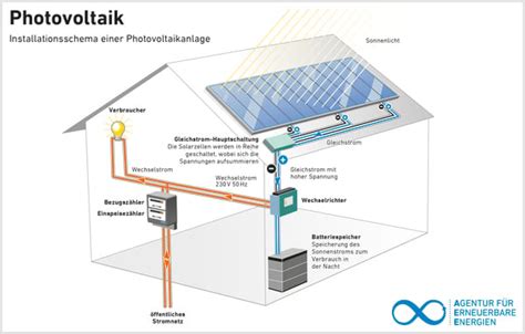Photovoltaik Geb Udetechnik Erneuerbare Energien Baunetz Wissen