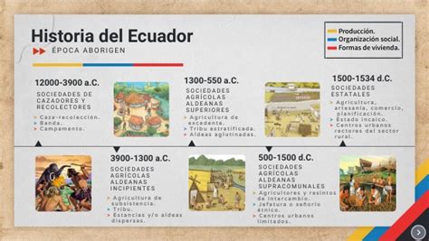 Historia Del Ecuador