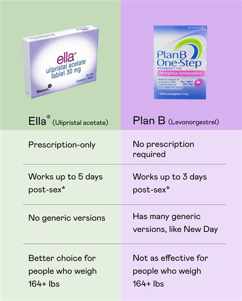6 morning after pill facts nurx™