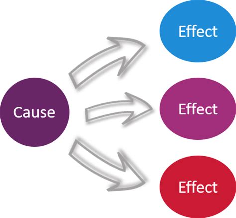 Cause And Effect English Composition 1