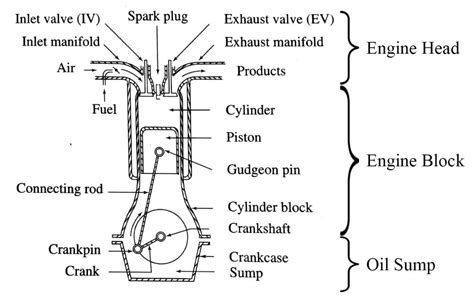 How A Car Engine Works Engine Parts And Functions Explained In Detail