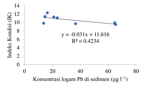 Beli kerang ijo online berkualitas dengan harga murah terbaru 2021 di tokopedia! Gambar 9. Korelasi IK (Indeks Kondisi) kerang Meretrix ...