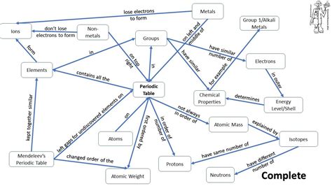 This Is A Collection Of Concept Maps I Have Developed For The Atoms